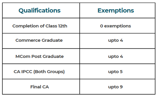 ACCA Exemptions