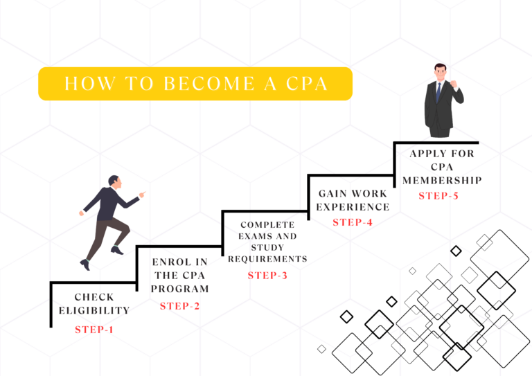 CPA Australia Course Duration