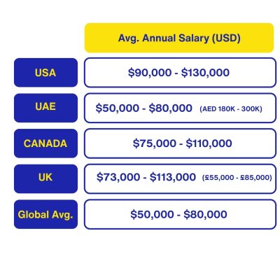 CMA USA global salaries